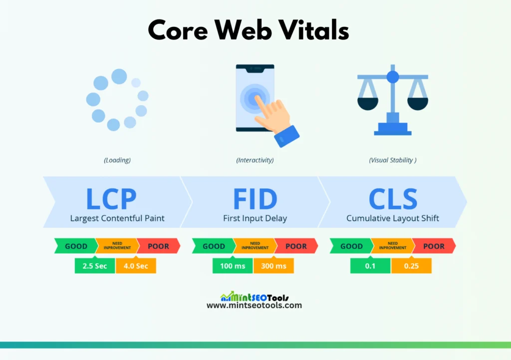 Graphical explaination of Core Web Vitals