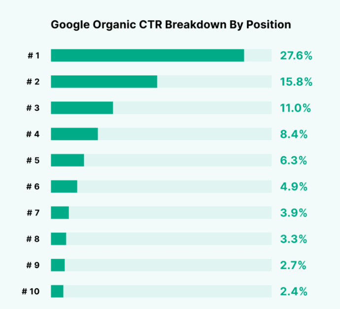 the full CTR breakdown for Google’s first-page organic results