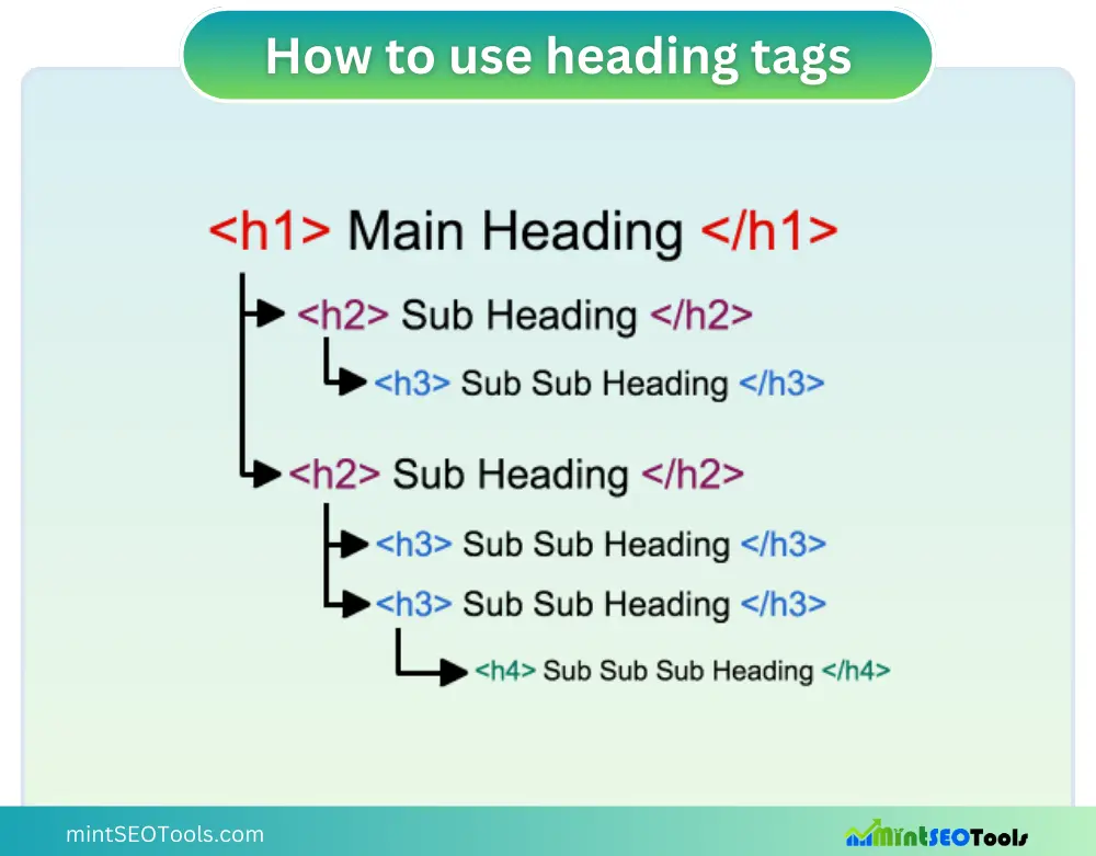 How to create haeding in the blog article when you doing onpage seo