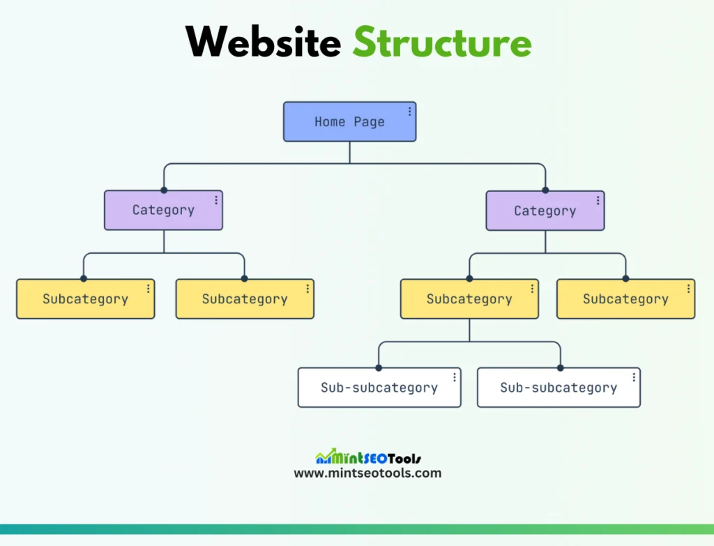 Website struture is the one of the important factors for Google ranking