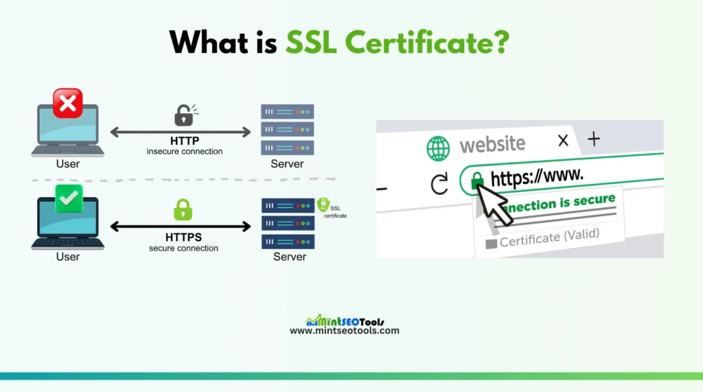 Graphical presentation of what is SSL certificat? one of the main factor for google ranking.