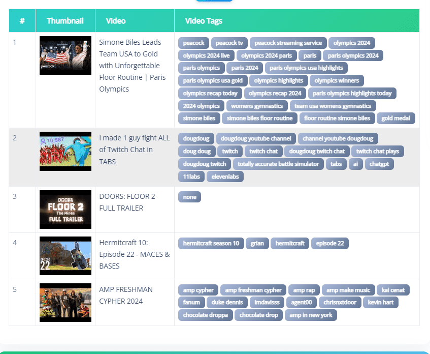 Youtube trends checker tool